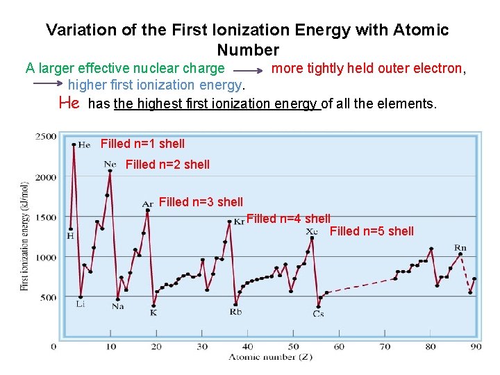 Variation of the First Ionization Energy with Atomic Number A larger effective nuclear charge