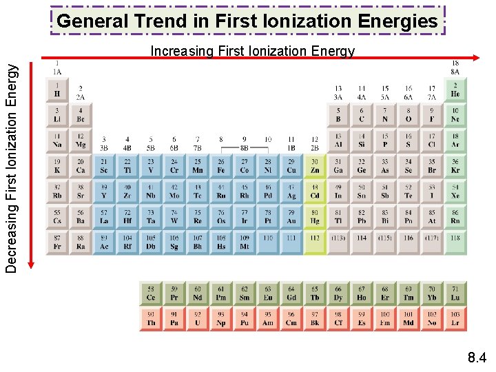 General Trend in First Ionization Energies Decreasing First Ionization Energy Increasing First Ionization Energy