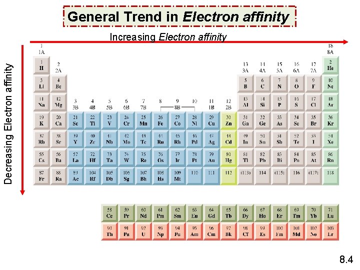 General Trend in Electron affinity Decreasing Electron affinity Increasing Electron affinity 8. 4 