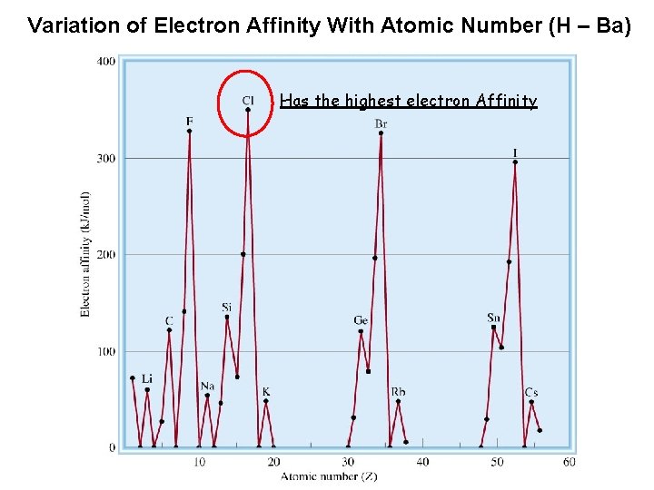 Variation of Electron Affinity With Atomic Number (H – Ba) Has the highest electron