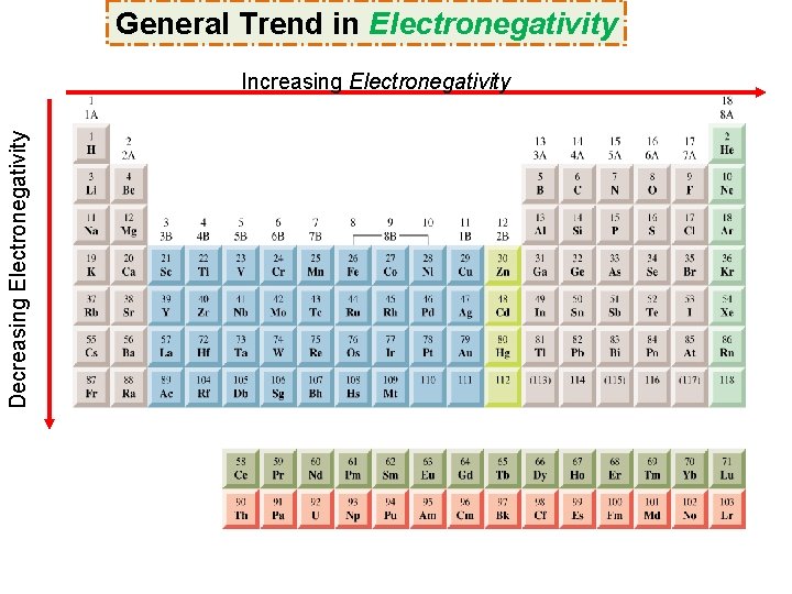 General Trend in Electronegativity Decreasing Electronegativity Increasing Electronegativity 