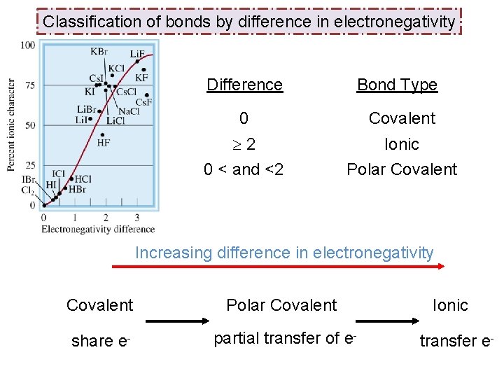 Classification of bonds by difference in electronegativity Difference Bond Type 0 Covalent 2 0