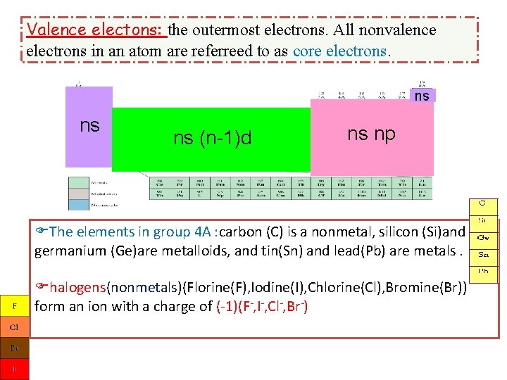 Valence electons: the outermost electrons. All nonvalence electrons in an atom are referreed to