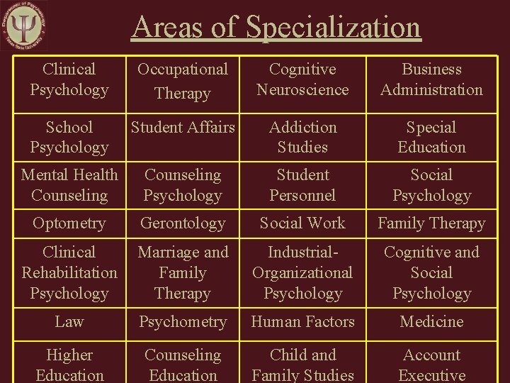 Areas of Specialization Clinical Psychology Occupational Therapy Cognitive Neuroscience Business Administration School Psychology Student