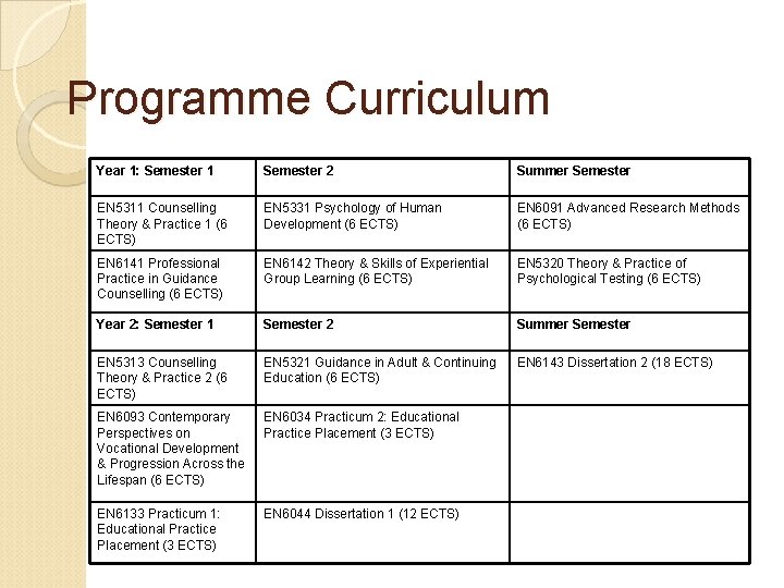 Programme Curriculum Year 1: Semester 1 Semester 2 Summer Semester EN 5311 Counselling Theory