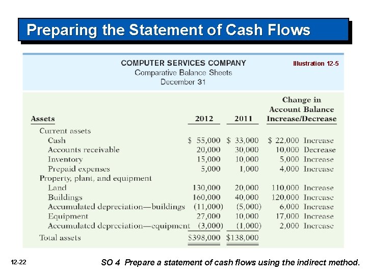 Preparing the Statement of Cash Flows Illustration 12 -5 12 -22 SO 4 Prepare