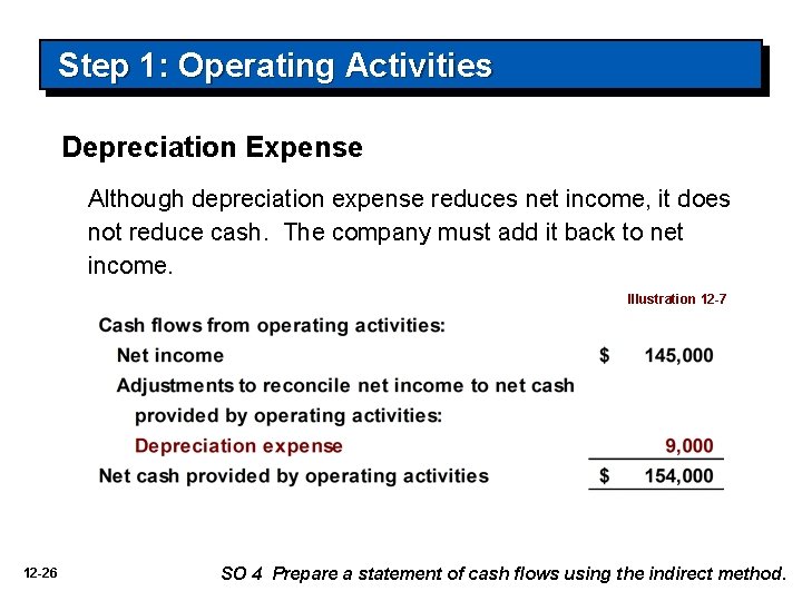 Step 1: Operating Activities Depreciation Expense Although depreciation expense reduces net income, it does