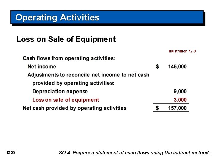 Operating Activities Loss on Sale of Equipment Illustration 12 -8 12 -28 SO 4