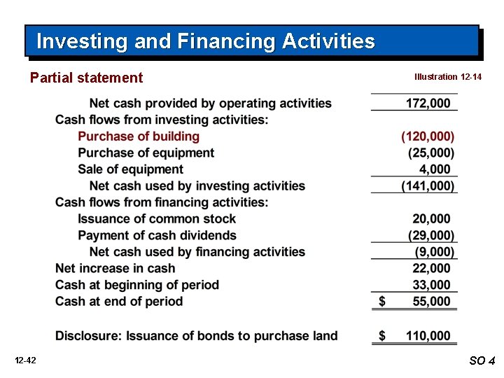 Investing and Financing Activities Partial statement 12 -42 Illustration 12 -14 SO 4 