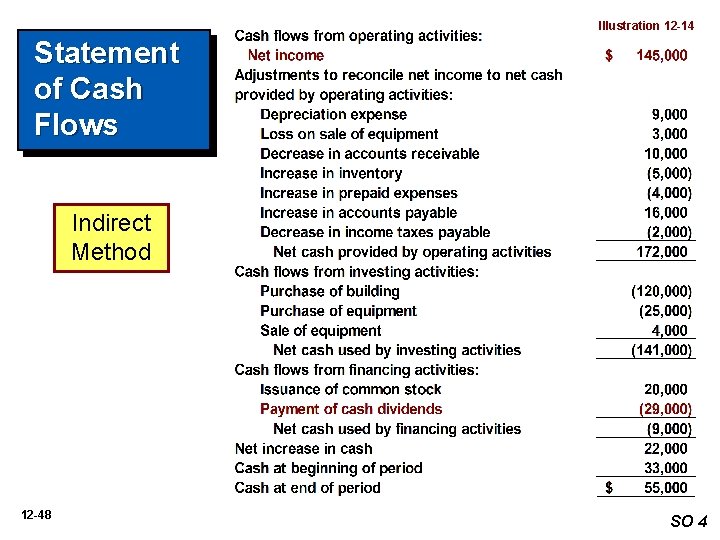 Illustration 12 -14 Statement of Cash Flows Indirect Method 12 -48 SO 4 