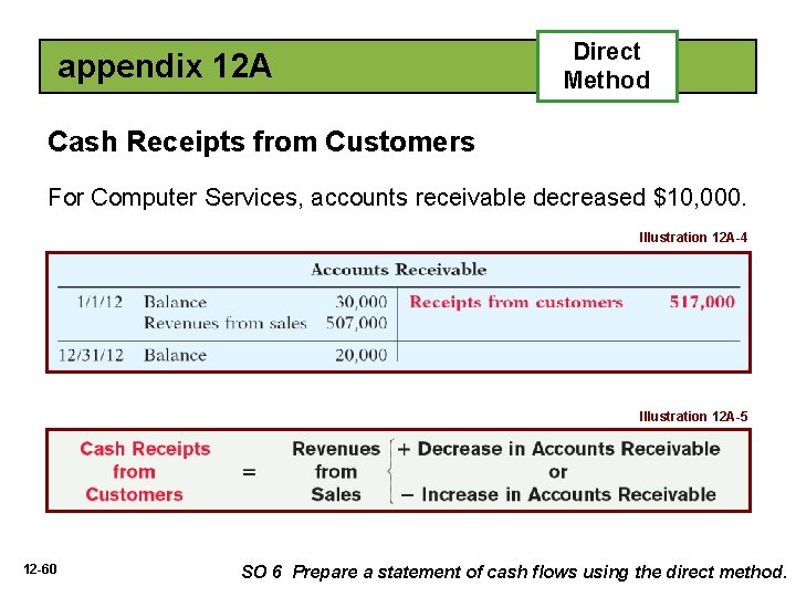 appendix 12 A Direct Method Cash Receipts from Customers For Computer Services, accounts receivable