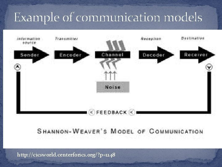 Example of communication models http: //cicsworld. centerforics. org/? p=1148 