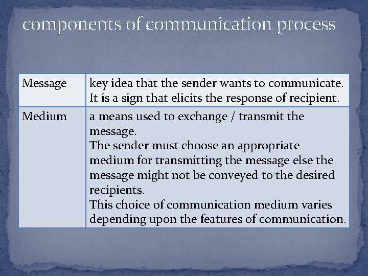 components of communication process Message key idea that the sender wants to communicate. It