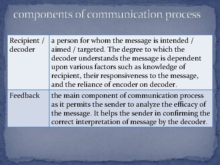 components of communication process Recipient / a person for whom the message is intended