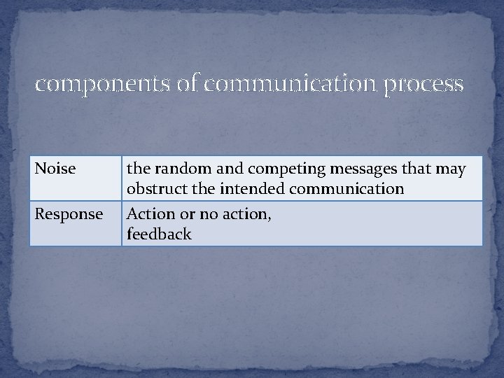 components of communication process Noise the random and competing messages that may obstruct the
