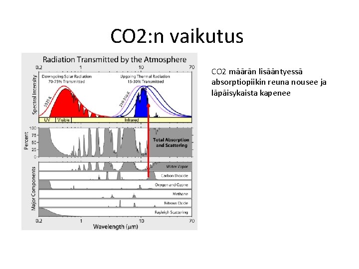 CO 2: n vaikutus CO 2 määrän lisääntyessä absorptiopiikin reuna nousee ja läpäisykaista kapenee