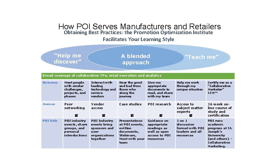 How POI Serves Manufacturers and Retailers Obtaining Best Practices: the Promotion Optimization Institute Facilitates