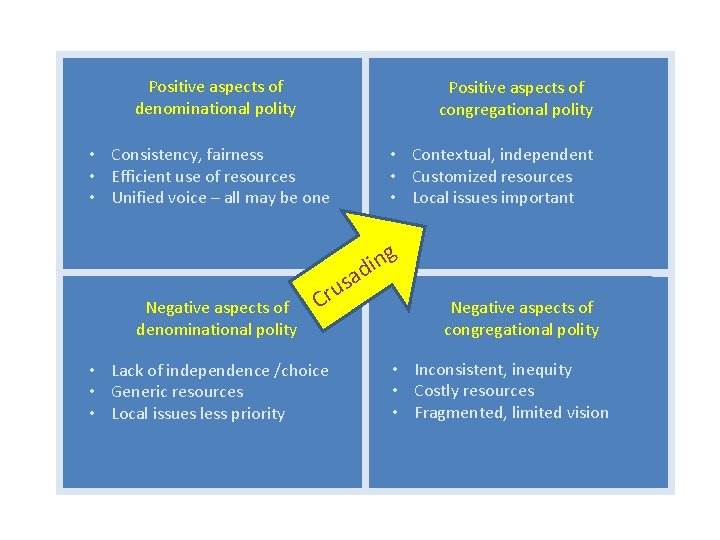 Positive aspects of denominational polity Positive aspects of congregational polity • Consistency, fairness •