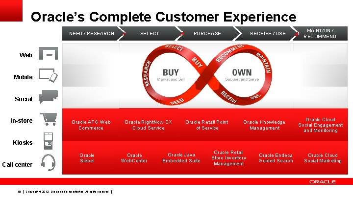 Oracle’s Complete Customer Experience NEED / RESEARCH SELECT PURCHASE Oracle ATG Web Commerce Oracle
