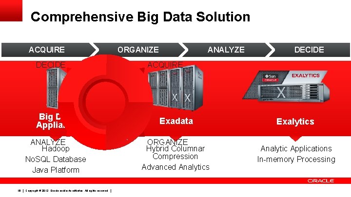 Comprehensive Big Data Solution ACQUIRE DECIDE ORGANIZE ANALYZE ACQUIRE DECIDE for Acquiring & Organizing