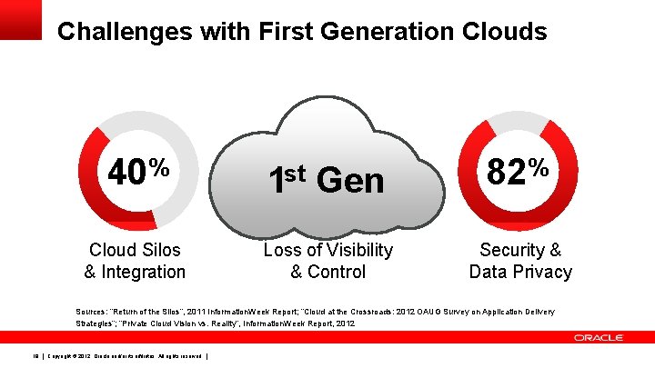 Challenges with First Generation Clouds 40% ! Cloud Silos & Integration % ! st