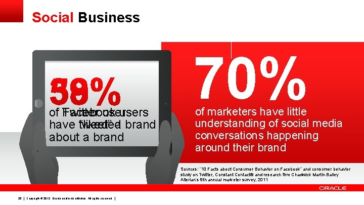 Social Business of Twitter users Facebook users have tweeted “liked” a brand about a