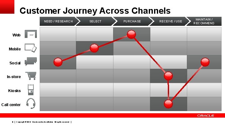 Customer Journey Across Channels NEED / RESEARCH Web Mobile Social In-store Kiosks Call center