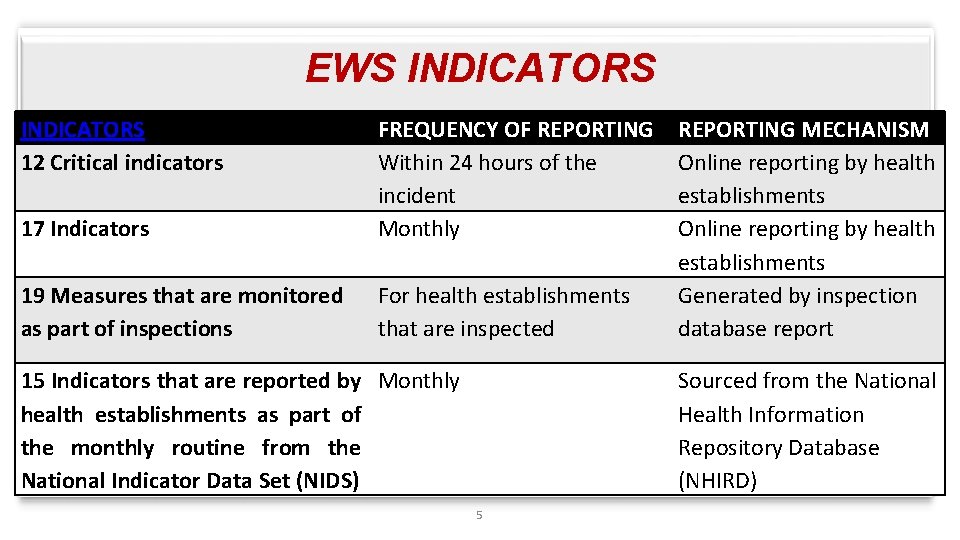 EWS INDICATORS 12 Critical indicators 17 Indicators FREQUENCY OF REPORTING Within 24 hours of