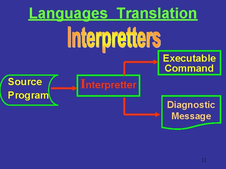 Languages Translation Source Program Interpretter Executable Command Diagnostic Message 11 