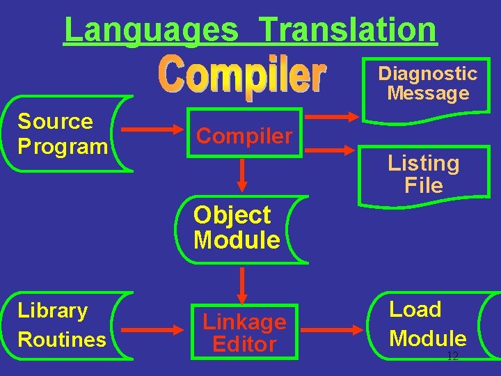 Languages Translation Diagnostic Message Source Program Compiler Listing File Object Module Library Routines Linkage