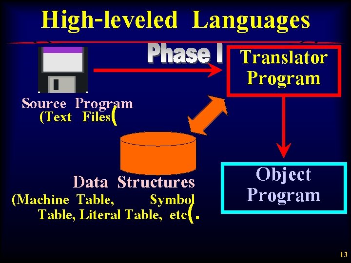 High-leveled Languages Source Program Translator Program (Text Files( Data Structures (Machine Table, Symbol Table,