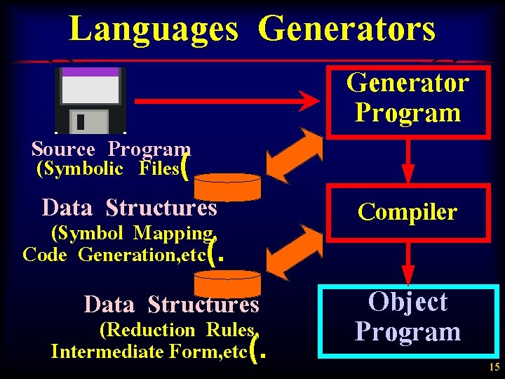 Languages Generators Source Program (Symbolic Files( Data Structures (Symbol Mapping, Code Generation, etc(. Data