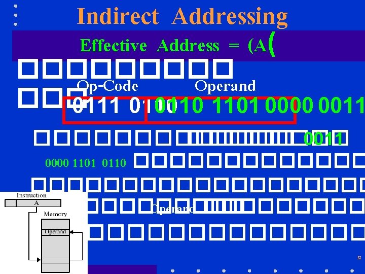 Indirect Addressing Effective Address = (A( ����� Op-Code Operand ��� 0111 0110 1101 0000