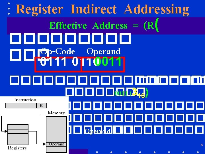 Register Indirect Addressing Effective Address = (R( ����� Op-Code Operand ��� 0111 01100011 ���������