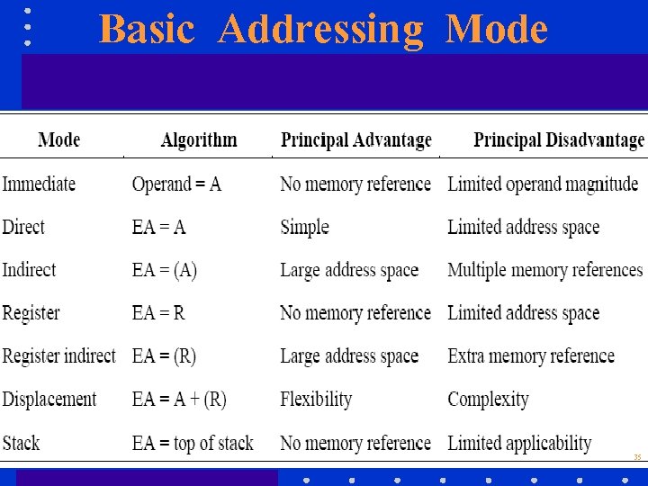 Basic Addressing Mode 35 