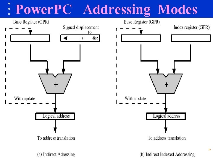 Power. PC Addressing Modes 39 
