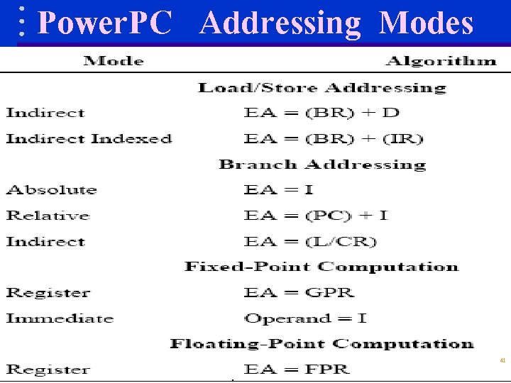 Power. PC Addressing Modes 41 