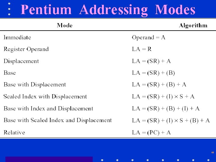 Pentium Addressing Modes 44 