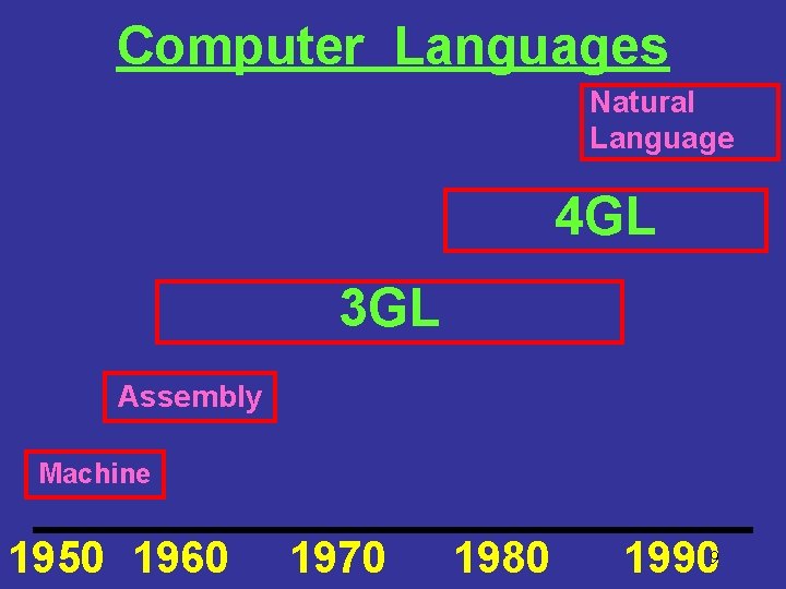 Computer Languages Natural Language 4 GL 3 GL Assembly Machine 1950 1960 1970 1980