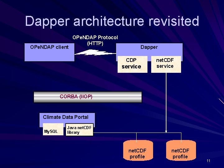 Dapper architecture revisited OPe. NDAP client OPe. NDAP Protocol (HTTP) Dapper CDP service net.