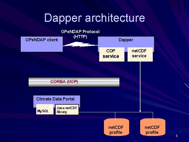 Dapper architecture OPe. NDAP client OPe. NDAP Protocol (HTTP) Dapper CDP service net. CDF