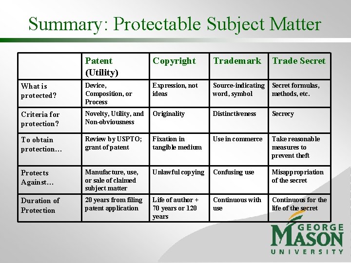 Summary: Protectable Subject Matter Patent (Utility) Copyright Trademark Trade Secret What is protected? Device,