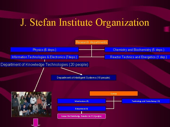 J. Stefan Institute Organization Research departments Physics (6 deps. ) Chemistry and Biochemistry (5