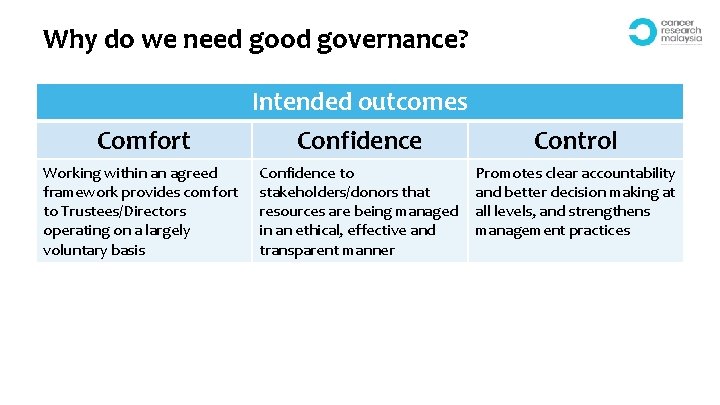 Why do we need good governance? Comfort Intended outcomes Confidence Working within an agreed