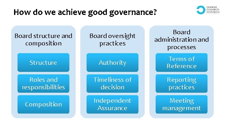 How do we achieve good governance? Board structure and composition Board oversight practices Board