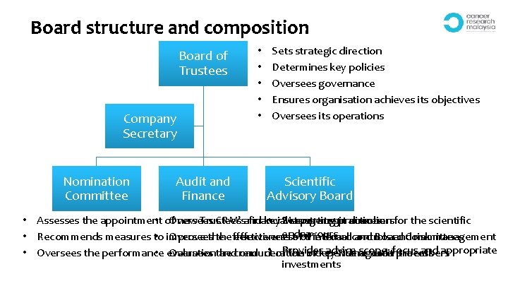Board structure and composition Board of Trustees Company Secretary Nomination Committee Audit and Finance