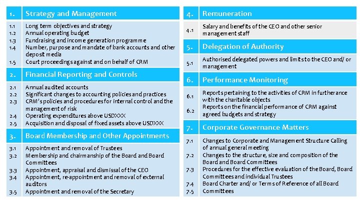 1. 1. 1 1. 2 1. 3 1. 4 Strategy and Management Board oversight