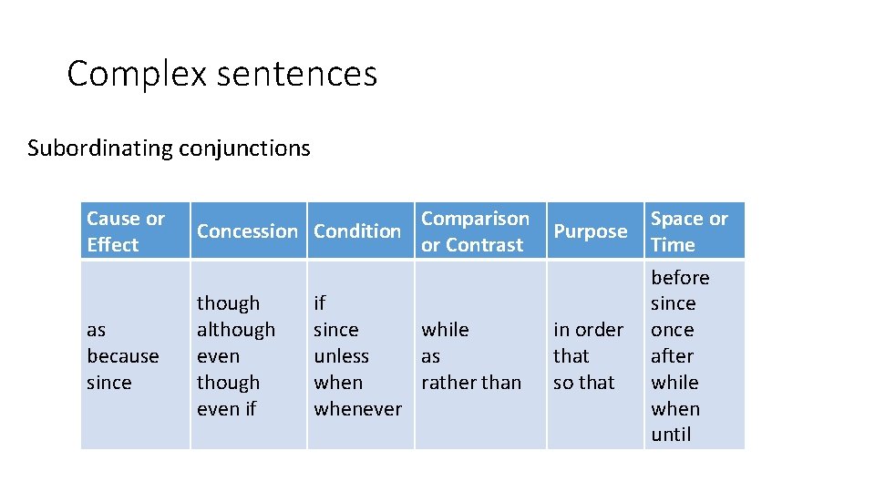 Complex sentences Subordinating conjunctions Cause or Effect Comparison Concession Condition or Contrast Purpose as