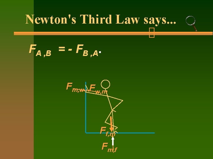 Newton's Third Law says. . . FA , B = - FB , A.