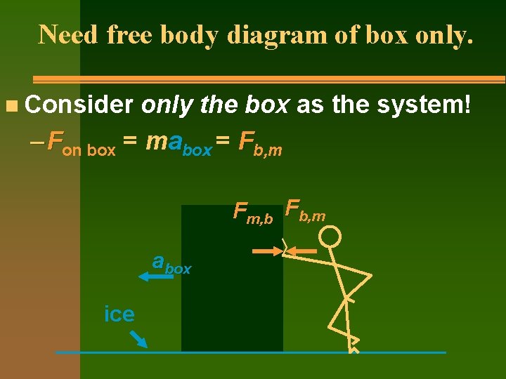 Need free body diagram of box only. n Consider only the box as the